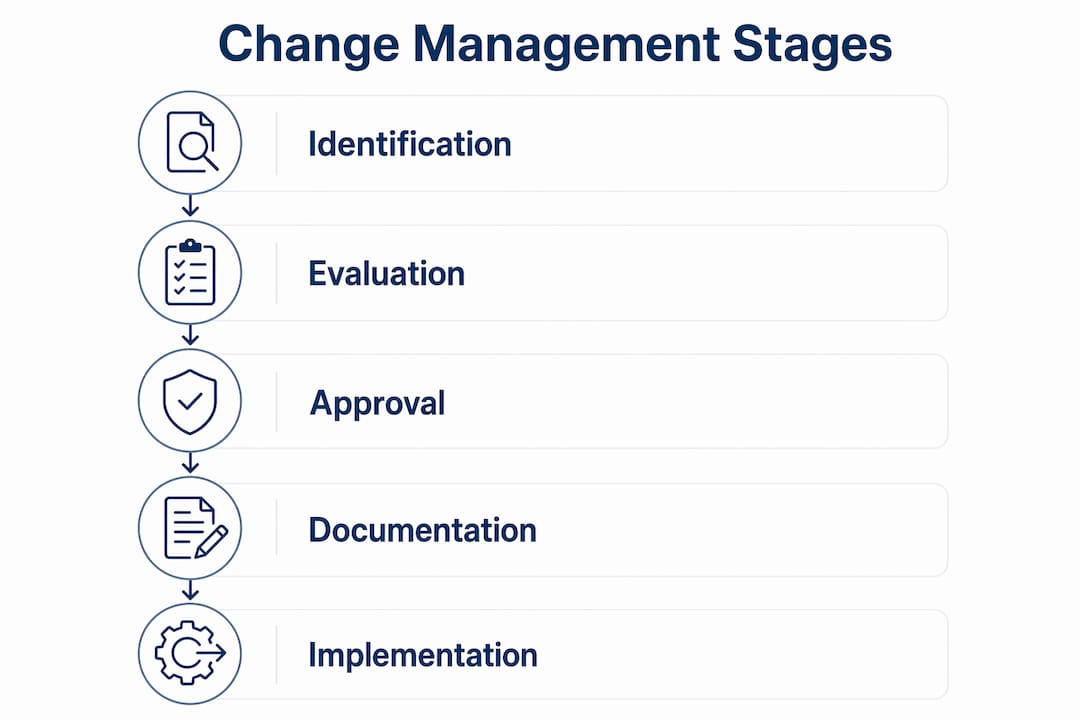 Infographic showing key stages of change management process