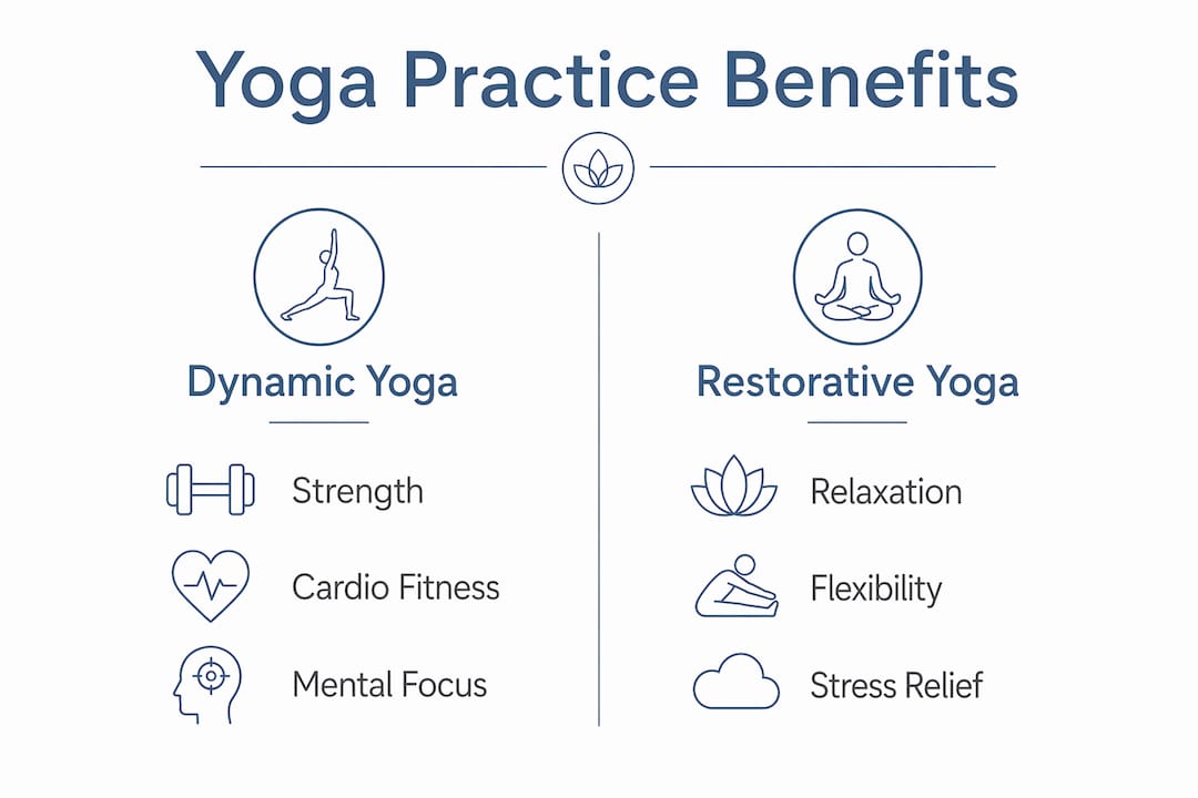 Infographic comparing dynamic and restorative yoga benefits