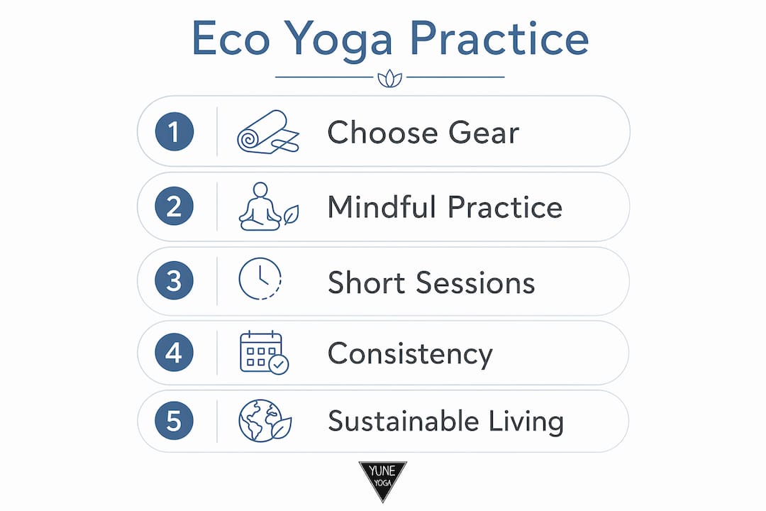 Infographic showing five steps of eco-friendly yoga practice