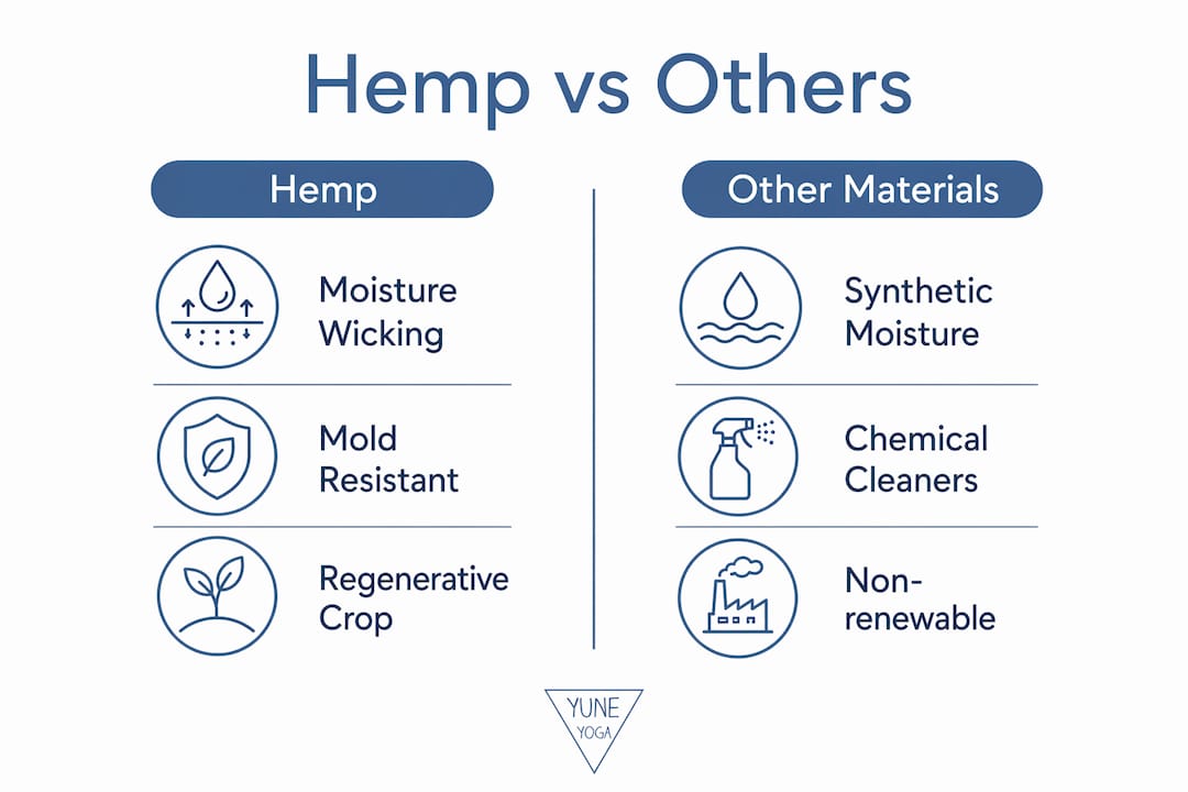 Infographic comparing hemp and other yoga materials