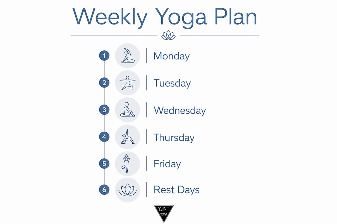 Infographic illustrating weekly yoga mobility workout plan steps