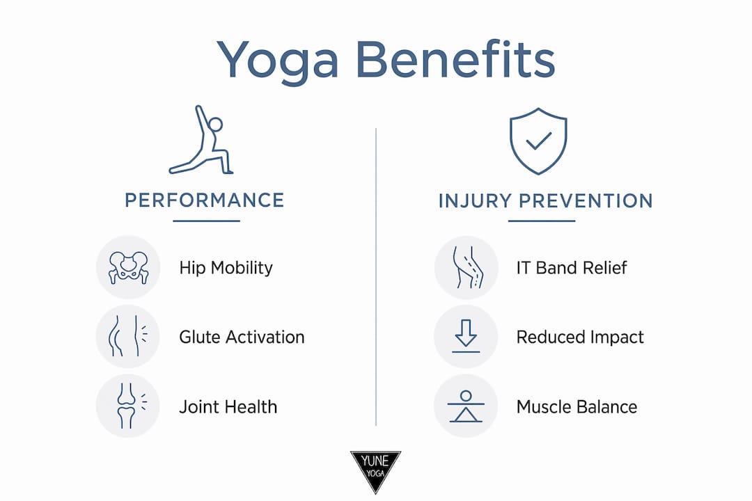 Infographic comparing yoga benefits for running performance and injury prevention