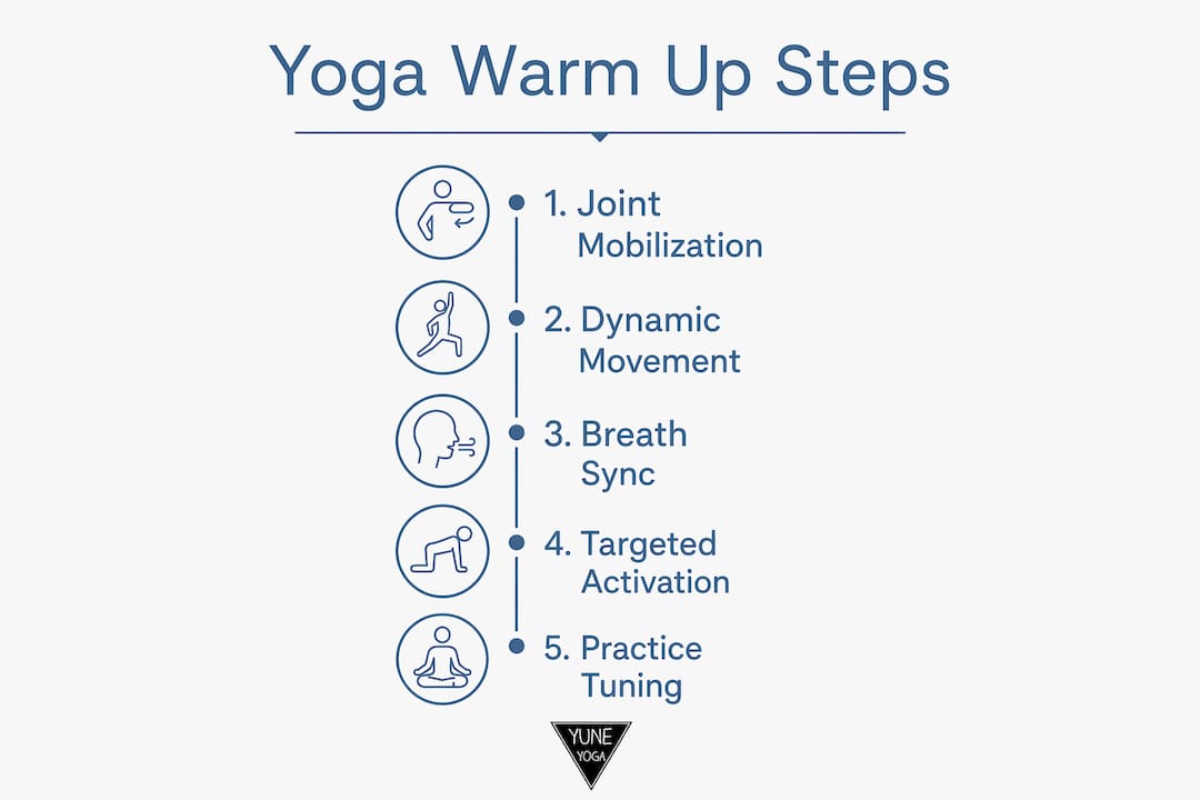 Infographic showing five-step yoga warm up sequence