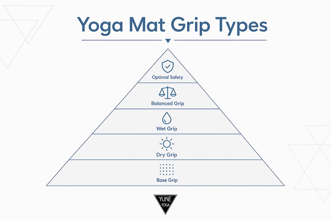 Infographic depicting hierarchy of yoga mat grip types