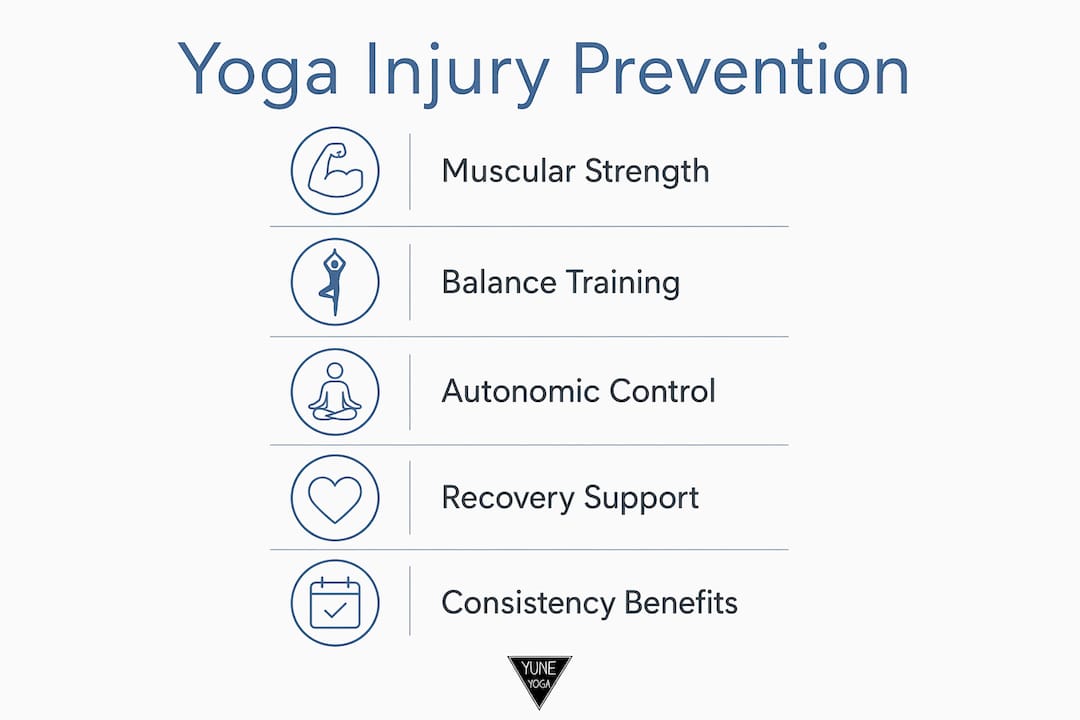 Infographic illustrating yoga injury prevention steps