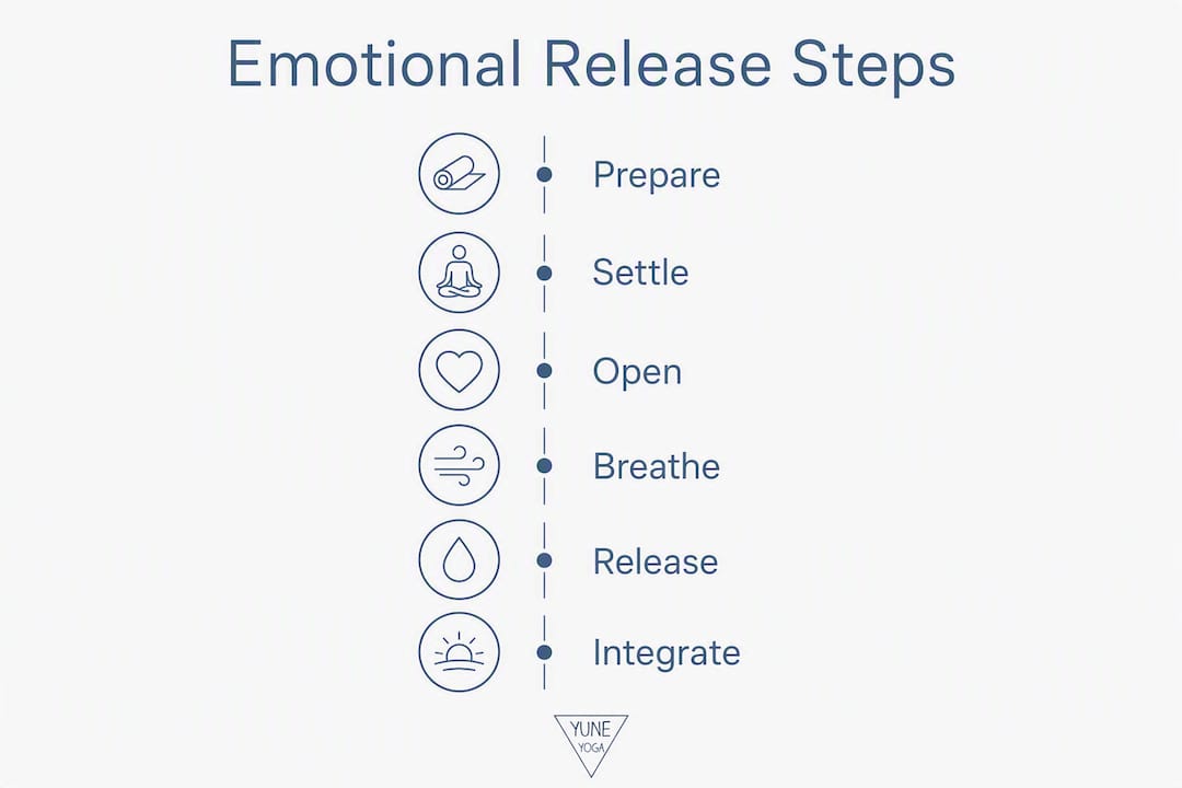Infographic illustrating yoga emotional release steps