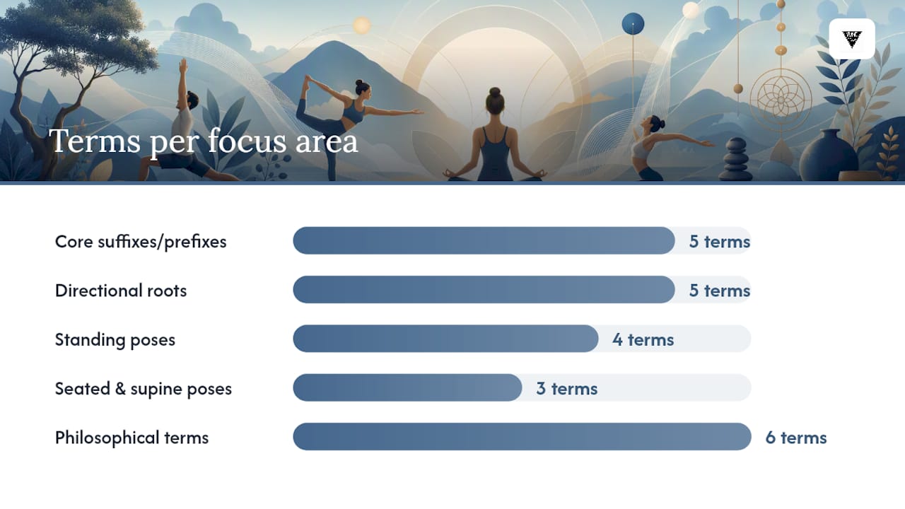 A 3-month study plan for learning yoga Sanskrit — overview diagram
