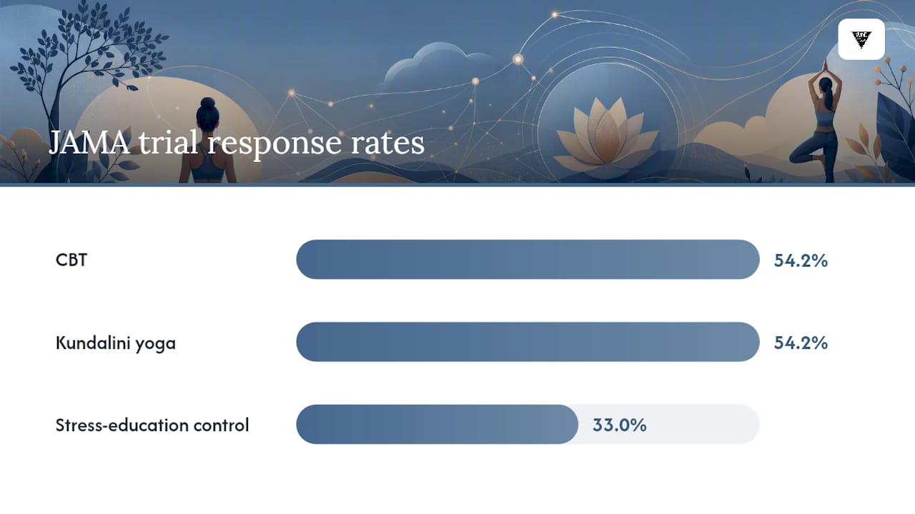 Bar chart comparing yoga, CBT, and control anxiety response rates