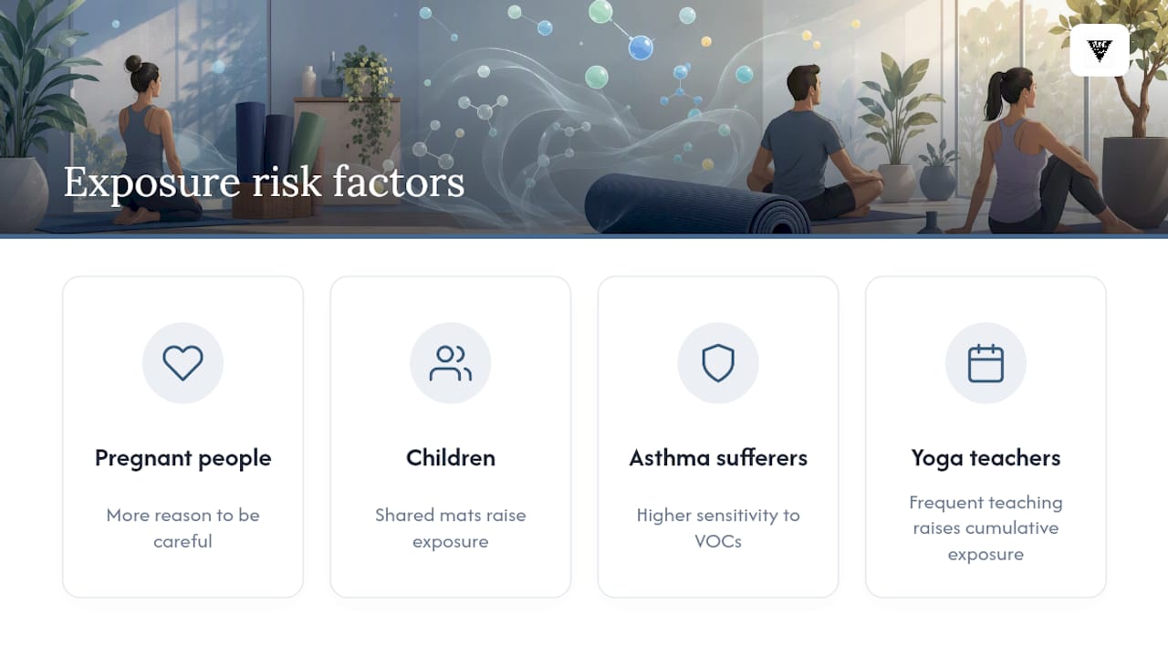 Diagram showing VOC exposure risk factors for yoga mats