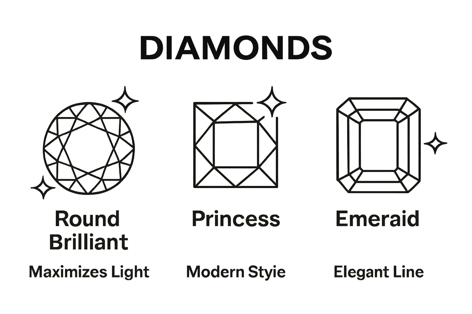 Infographic comparing three classic diamond cuts: round, princess, and emerald.
