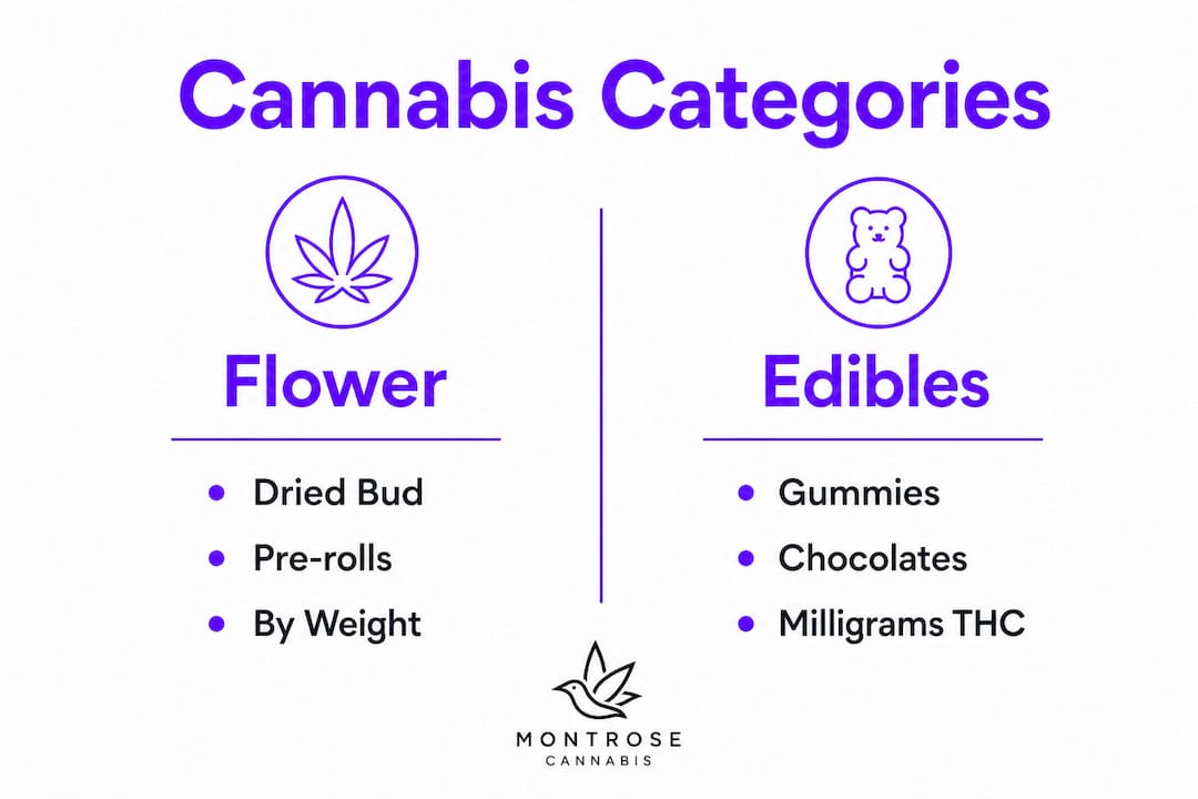 Infographic comparing different categories of cannabis products, including flower and edibles, highlighting their characteristics, effects, and typical uses for consumers and industry professionals