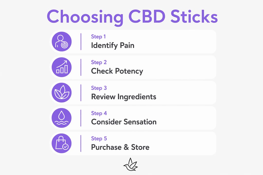 Infographic showing how to choose and use CBD pain sticks