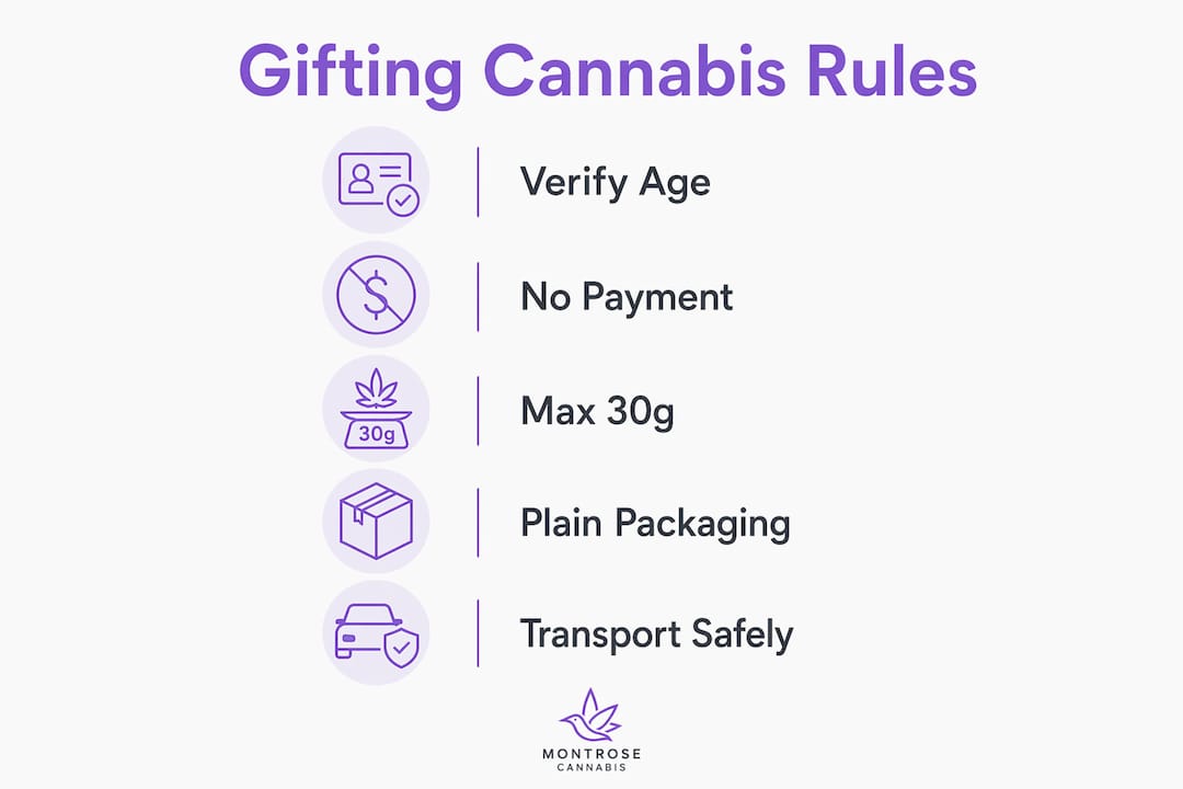Infographic showing key cannabis gifting rules
