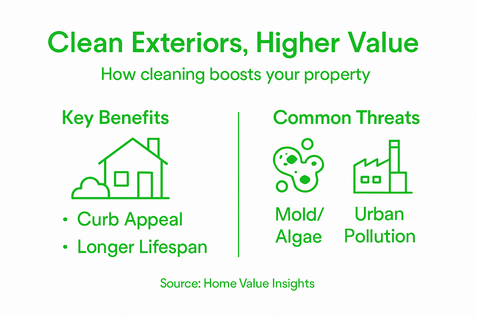 Infographic showing benefits and threats of exterior cleaning