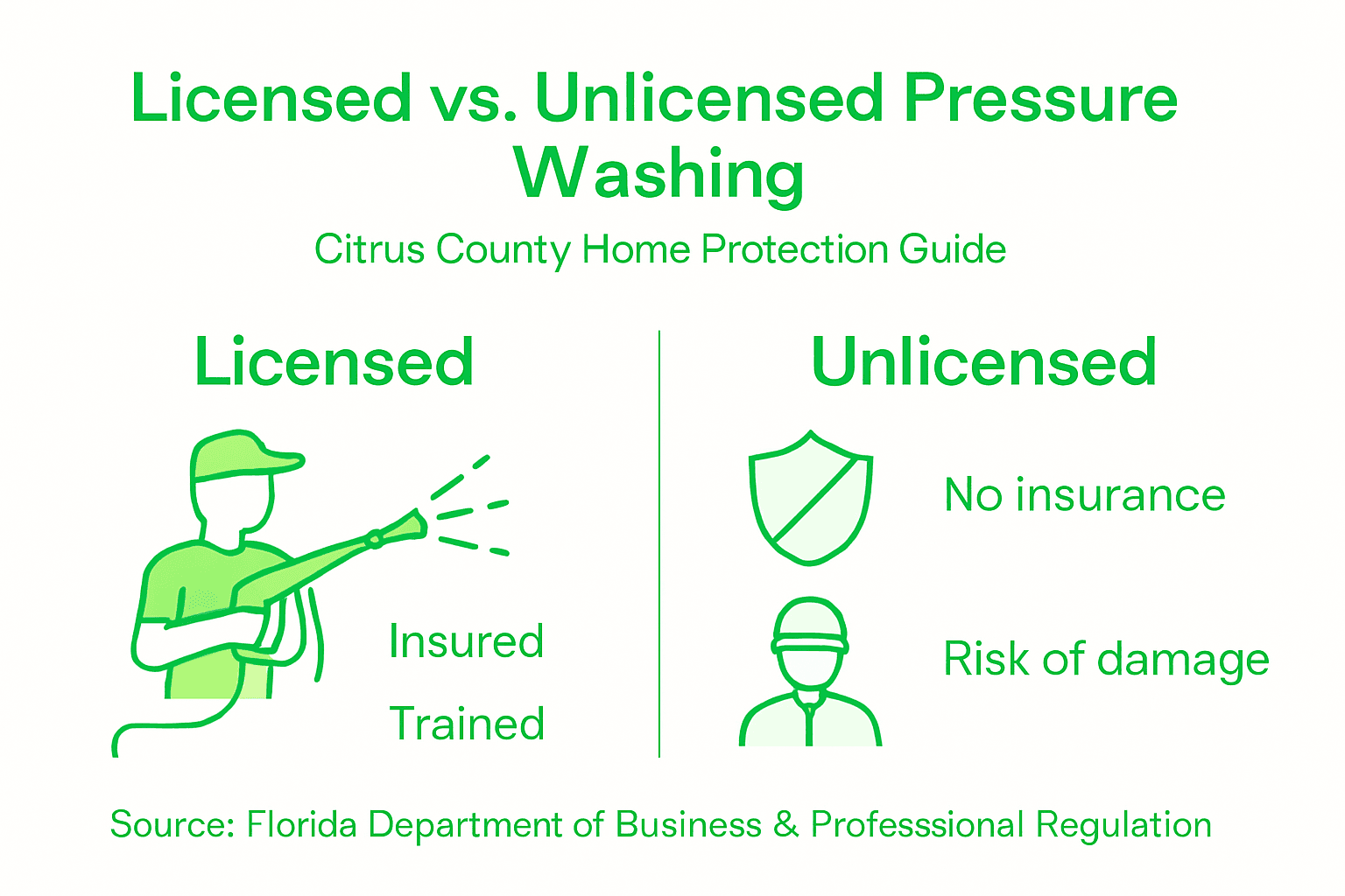 Infographic comparing licensed and unlicensed pressure washing