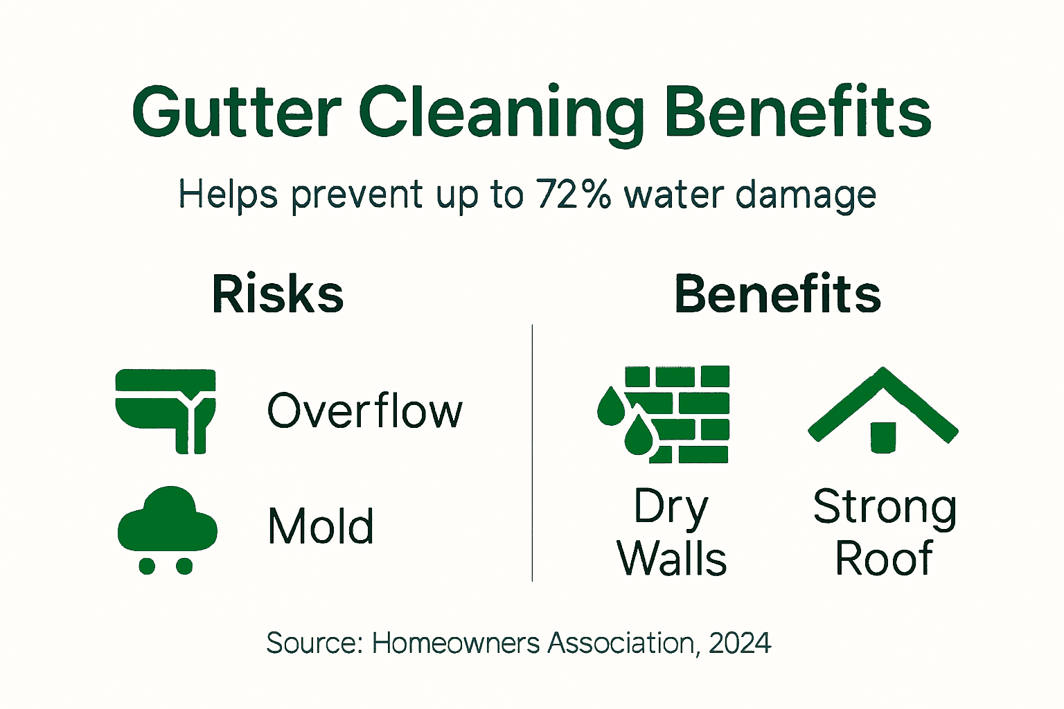 Infographic showing gutter cleaning benefits and risks