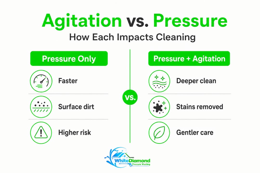 Infographic comparing agitation and pressure washing results