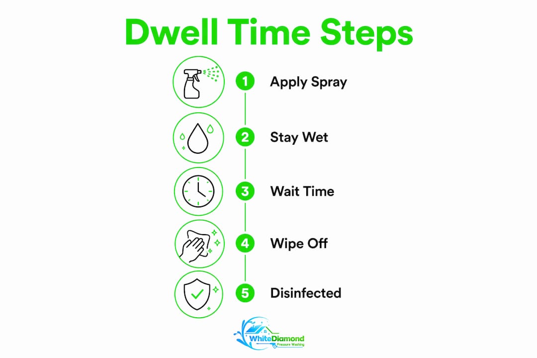 Infographic showing steps for effective cleaning dwell time