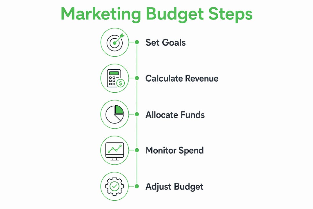 Infographic illustrating marketing budget creation steps