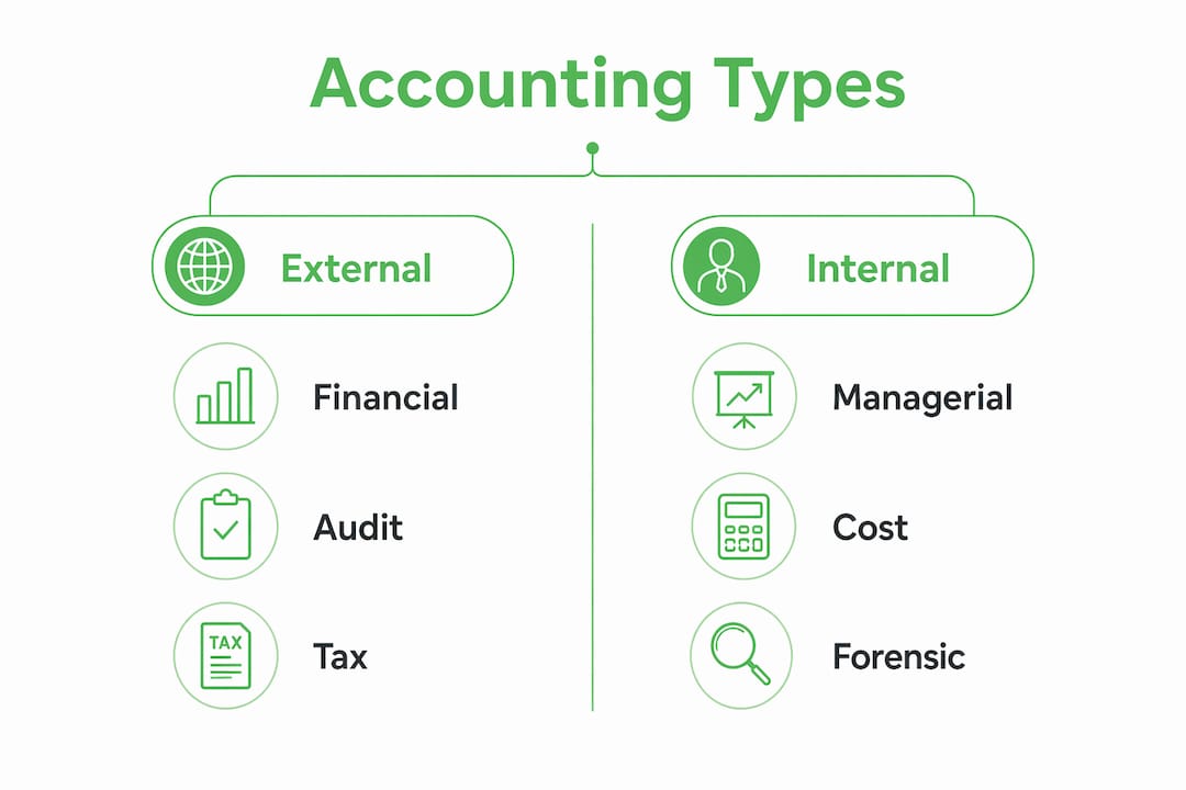Infographic contrasting external and internal accounting types