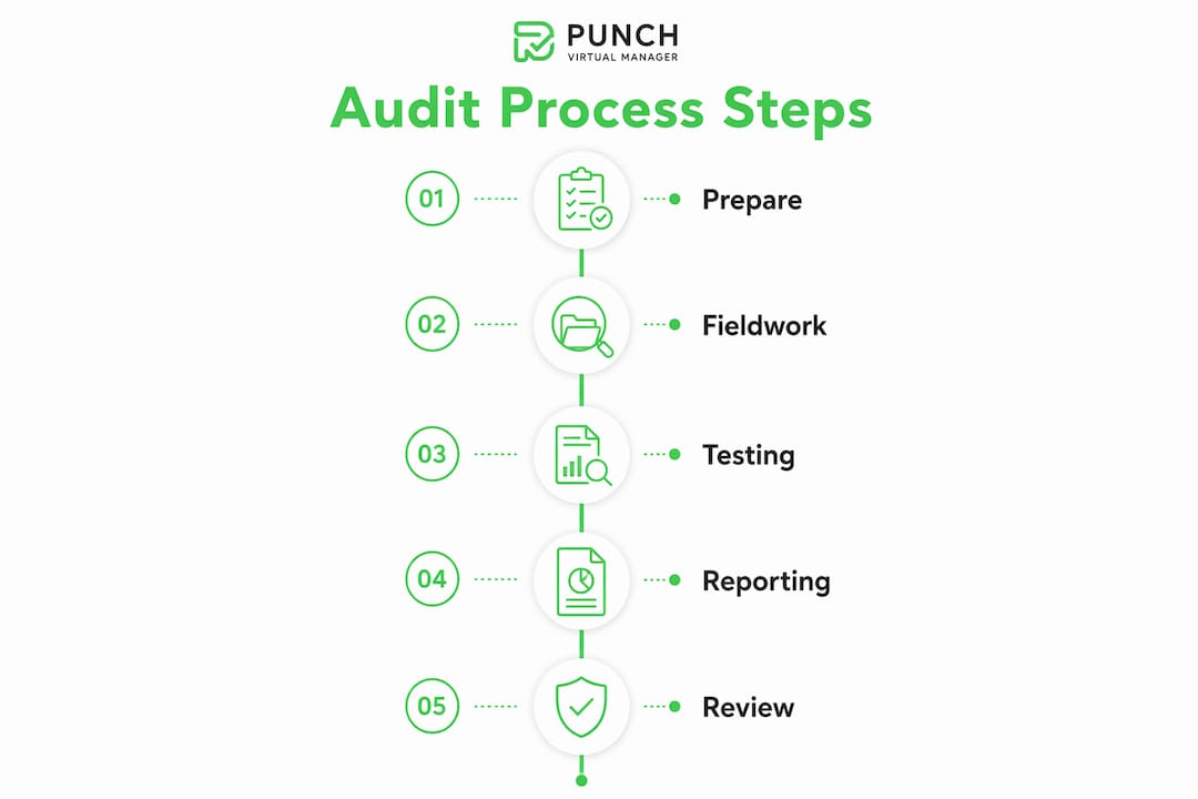 Infographic illustrating audit process step-by-step