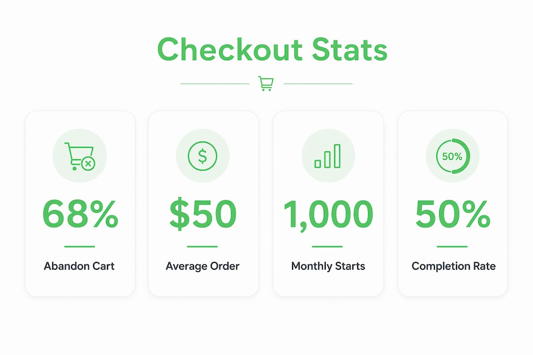 Infographic showing checkout abandonment statistics