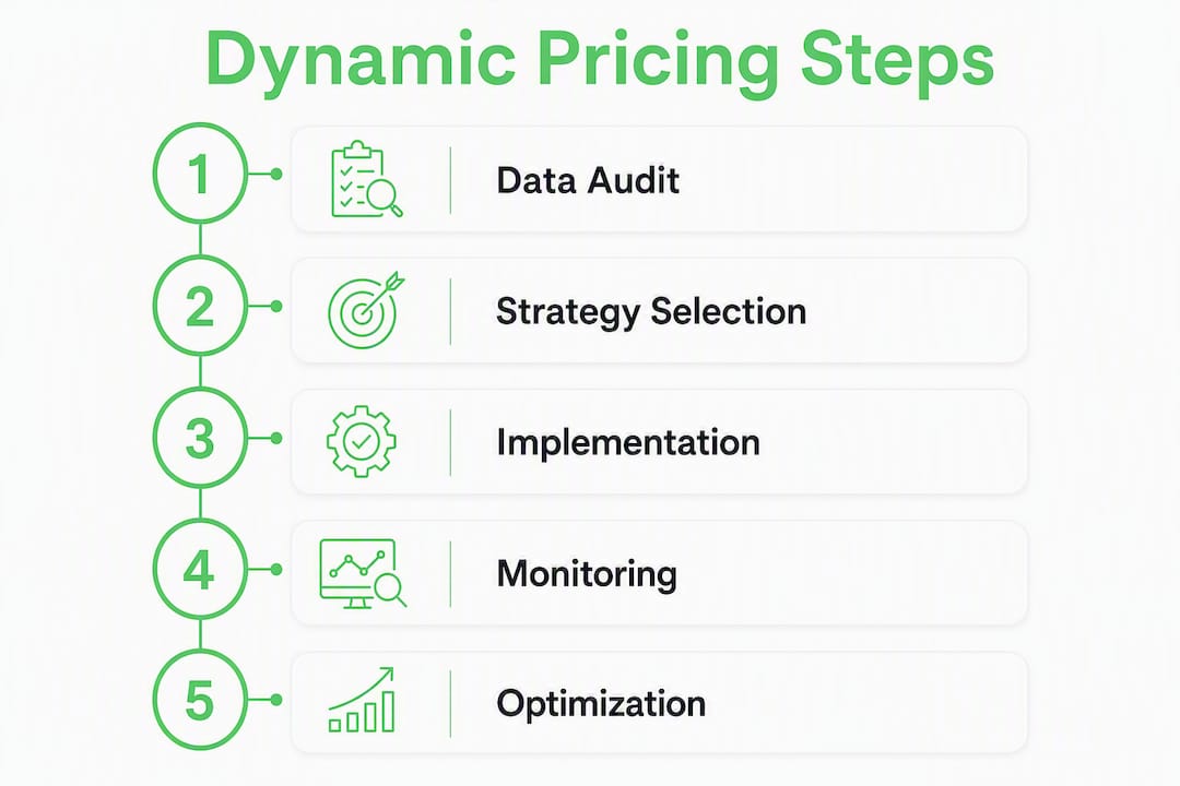 Infographic showing steps of dynamic pricing strategy