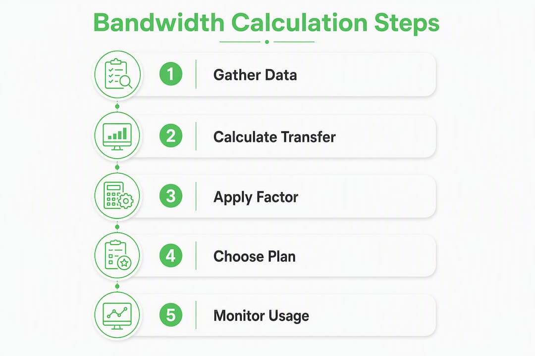 Infographic showing steps to calculate web hosting bandwidth