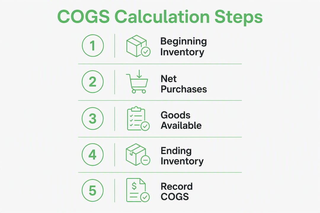 Infographic displaying step-by-step calculation of Cost of Goods Sold