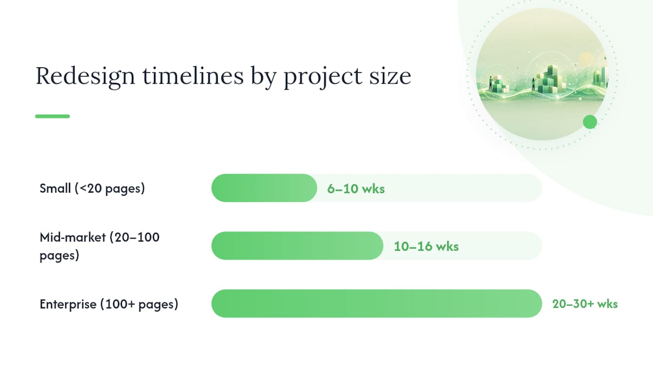 Timeline and inclusions for redesign project sizes