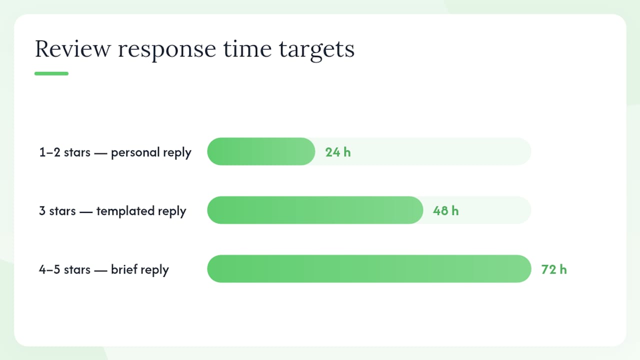 How to collect, manage, and respond to reviews — overview diagram