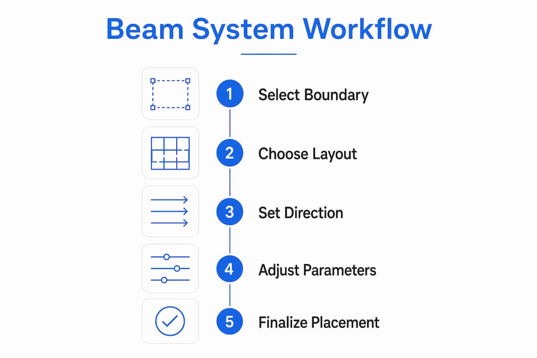 Infographic illustrating beam system workflow steps