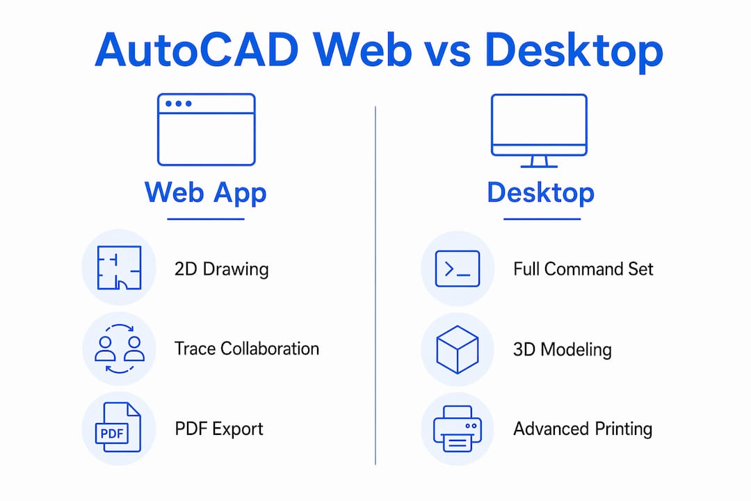 Infographic comparing AutoCAD Web app and Desktop