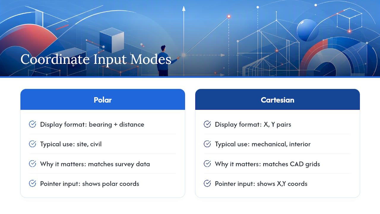 Comparison diagram of polar and cartesian coordinate input formats