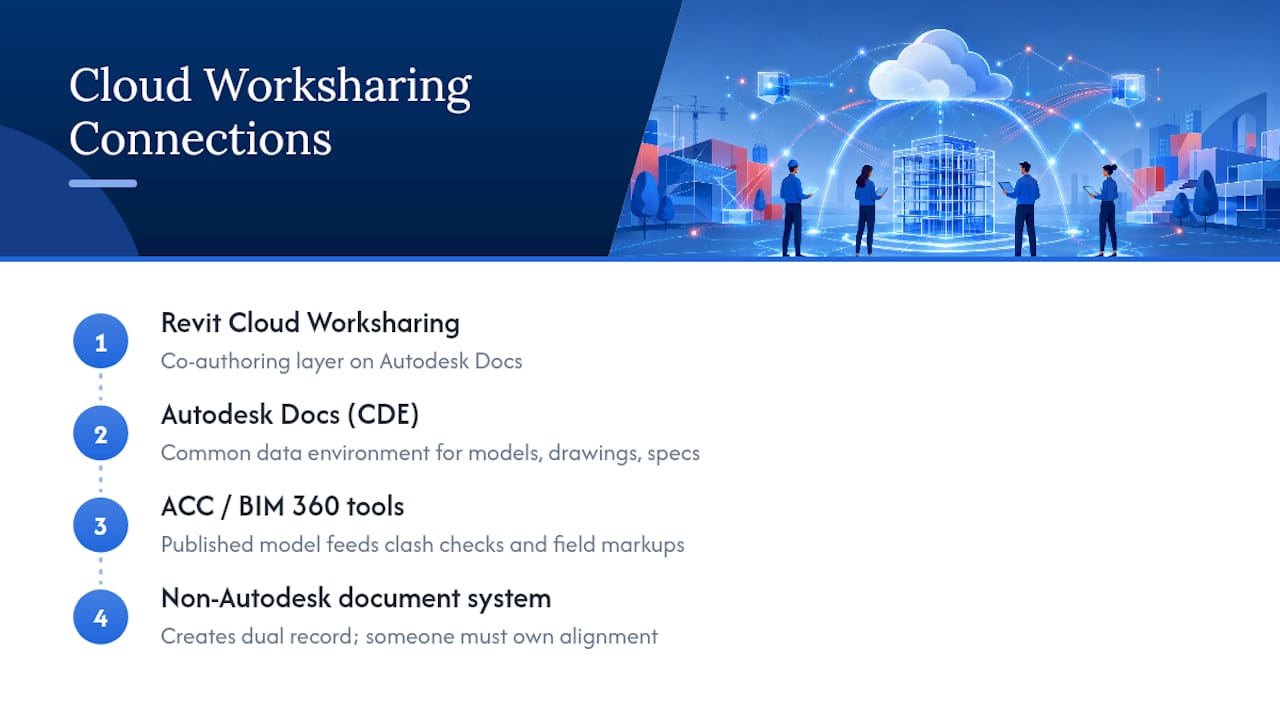 How Does Cloud Worksharing Connect to Other Autodesk Tools? — overview diagram