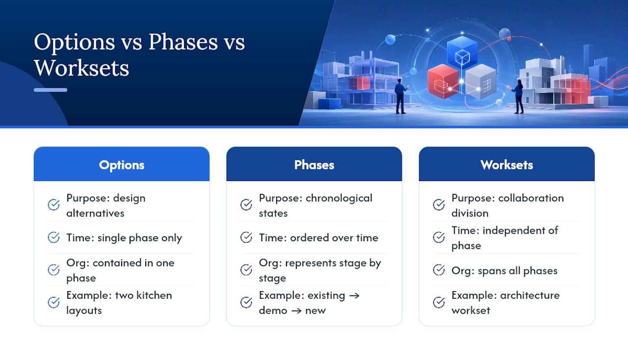 Comparison of Revit phases options and worksets