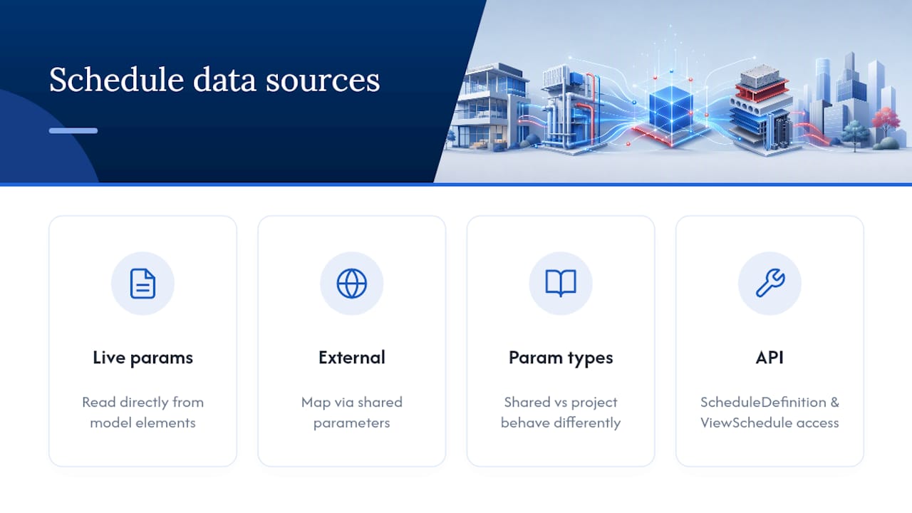 Connecting Schedules to the Rest of Your Project Data — overview diagram