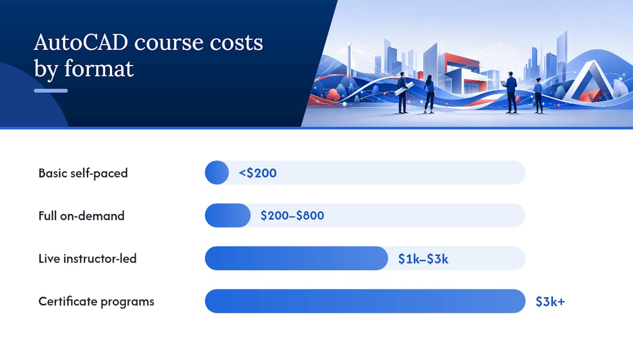 AutoCAD training formats and price ranges