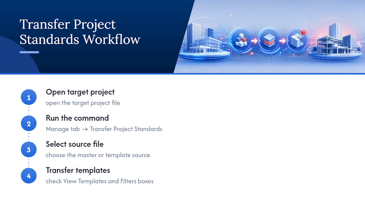 Transfer Project Standards workflow diagram