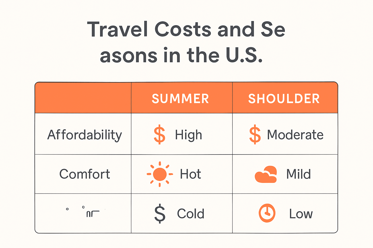 Infographic comparing U.S. travel by season