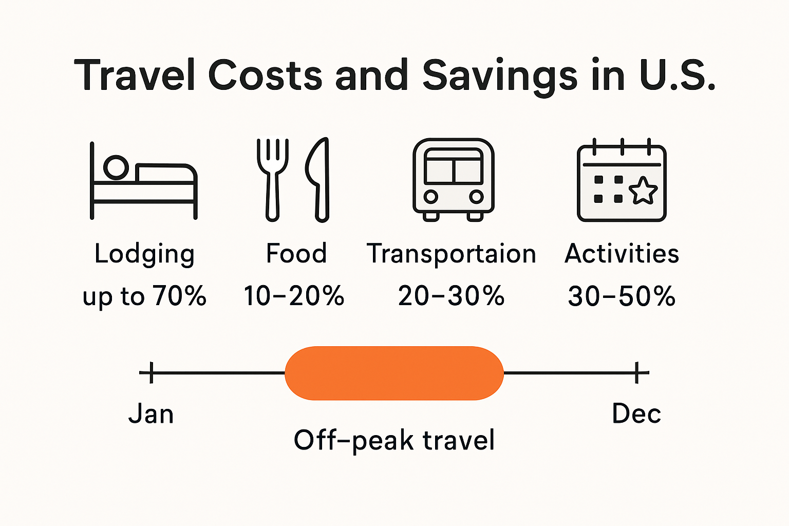 Infographic showing savings on travel expenses in the US