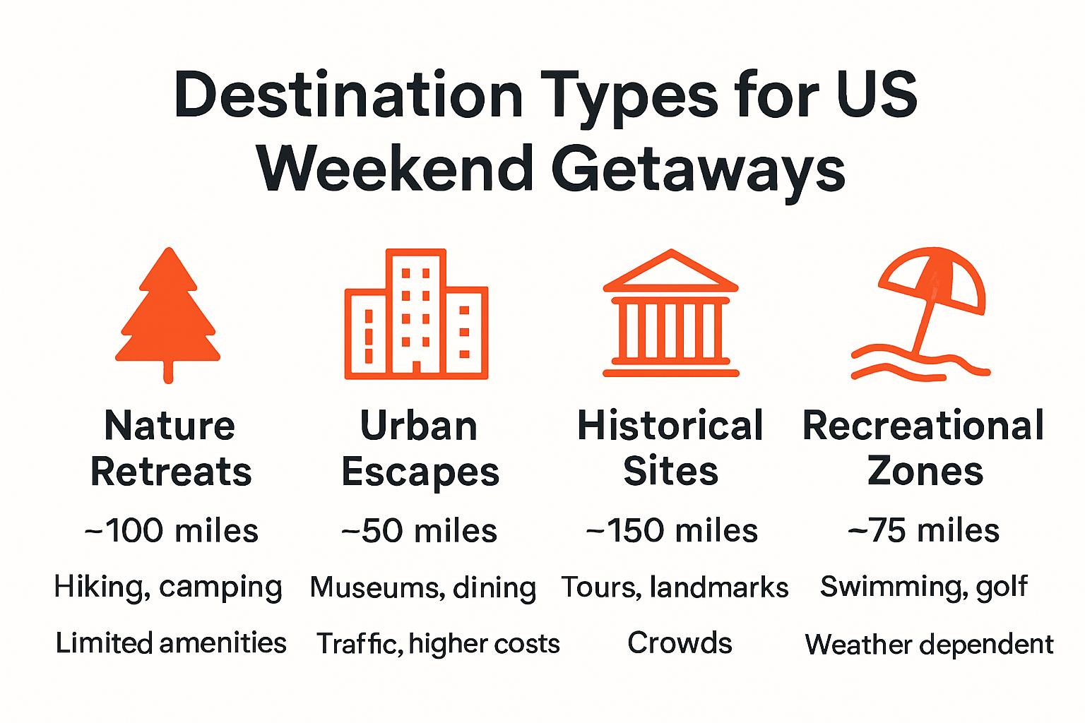 Infographic comparing weekend getaway destination types