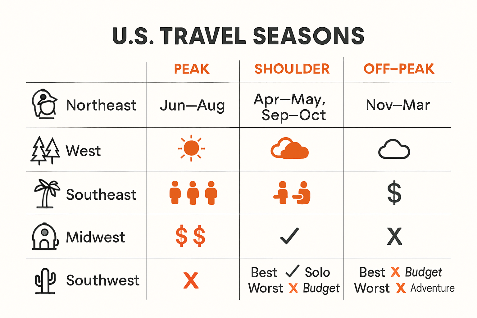 Infographic of USA travel seasons by region and travel type