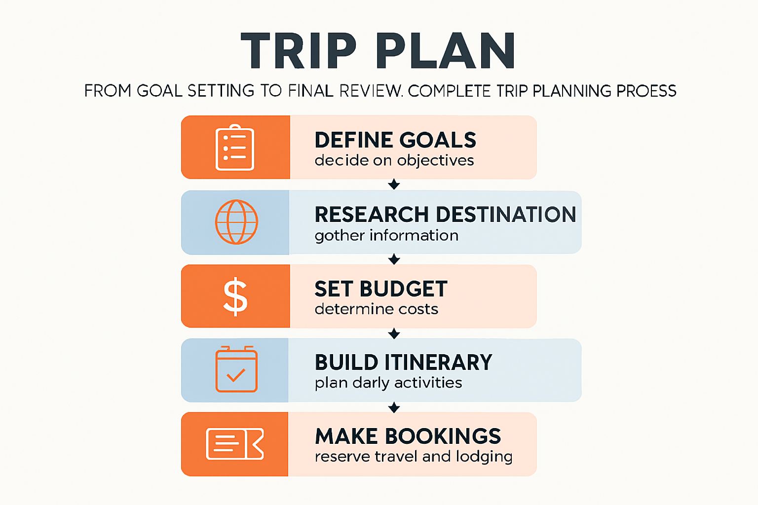 Six-step infographic for trip plan process
