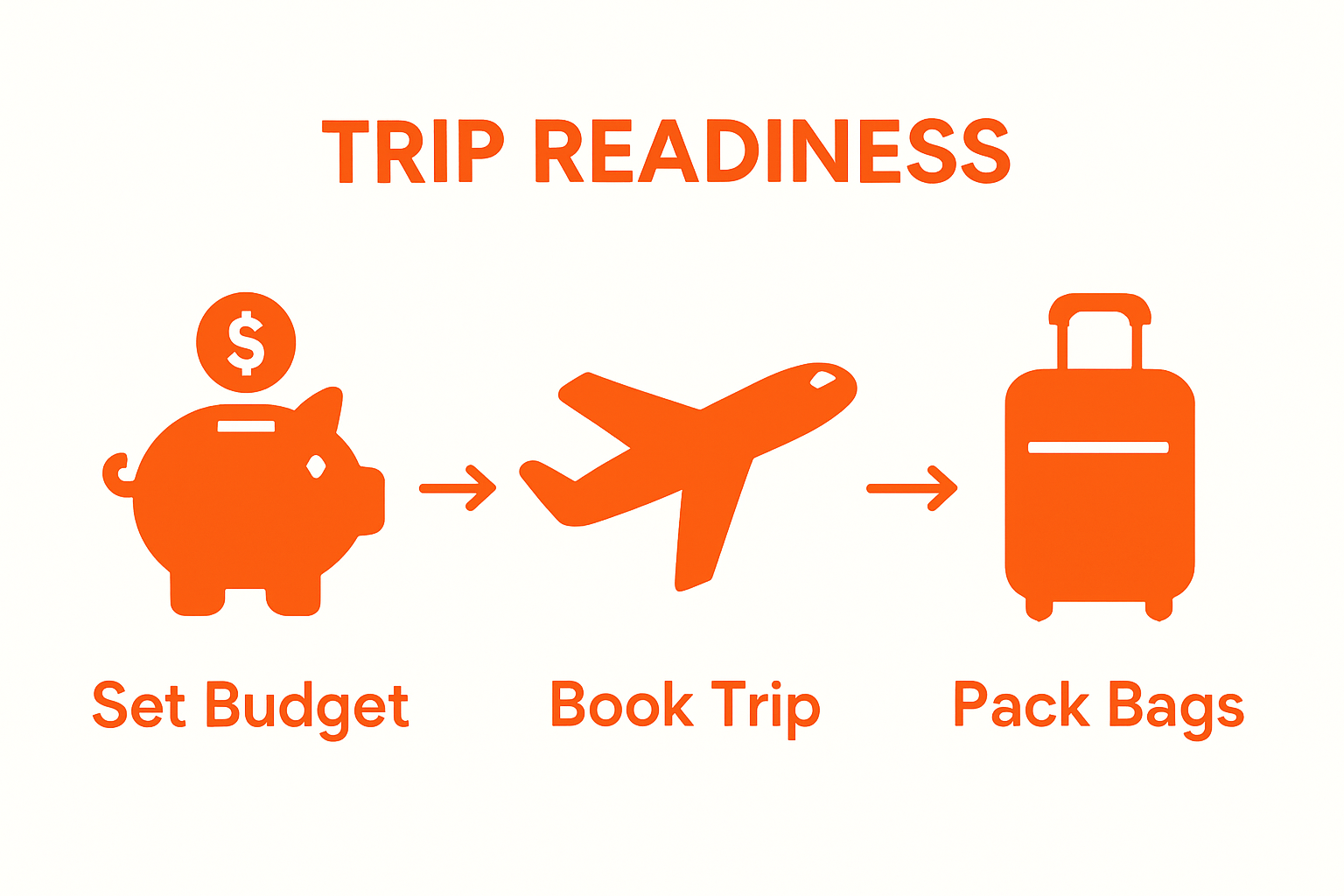 Infographic showing budget, book trip, pack bags in sequence