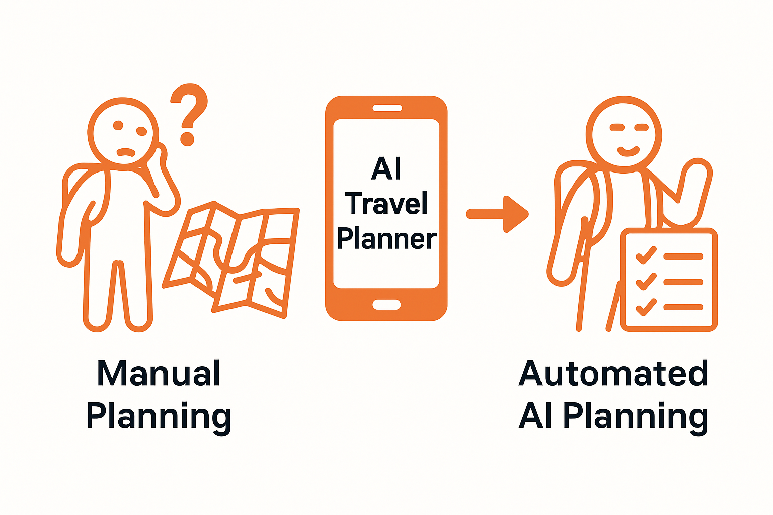 Side-by-side comparison of manual vs. AI travel planning processes