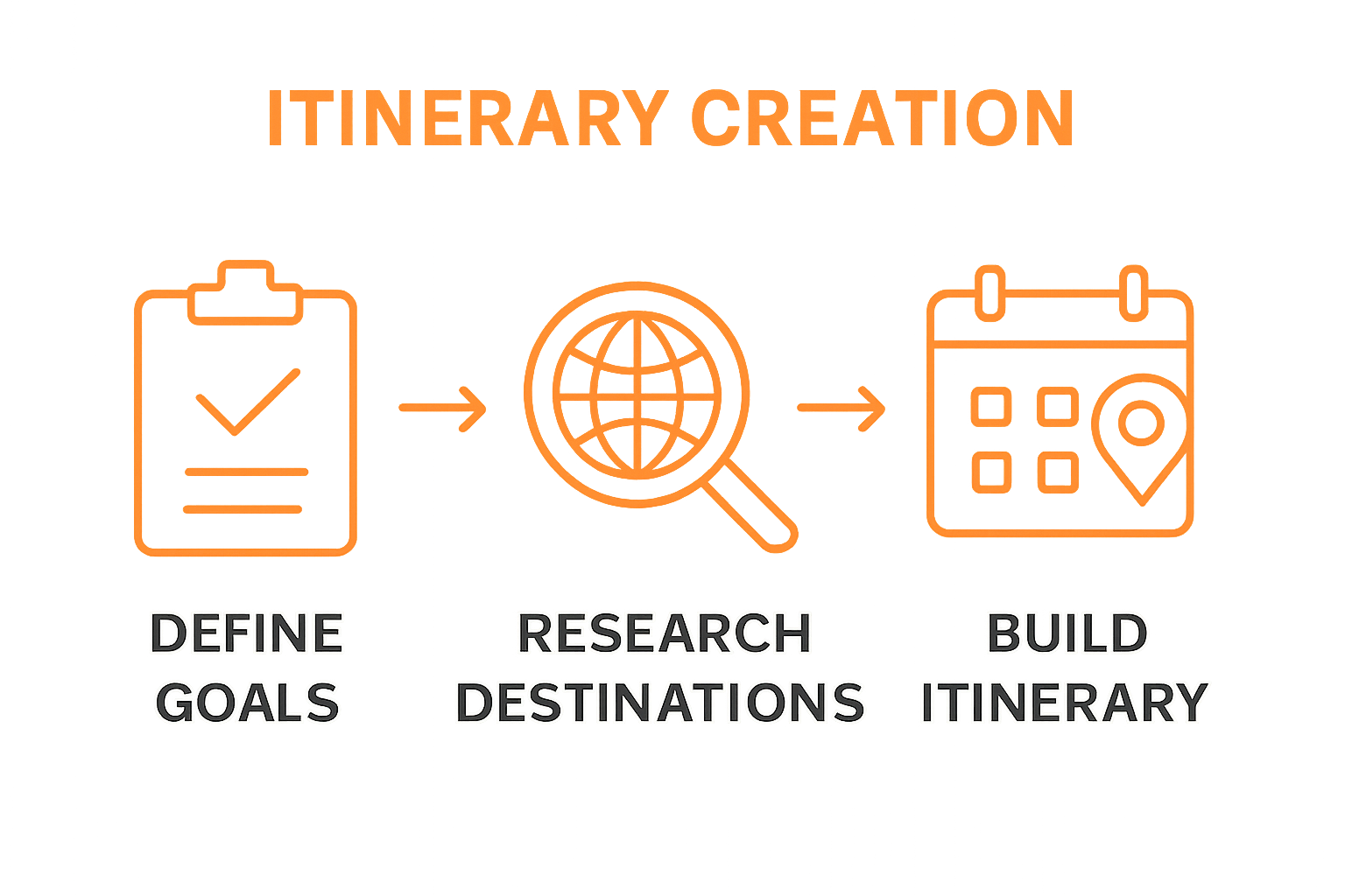 Infographic showing three steps: define travel goals, research destinations, build itinerary