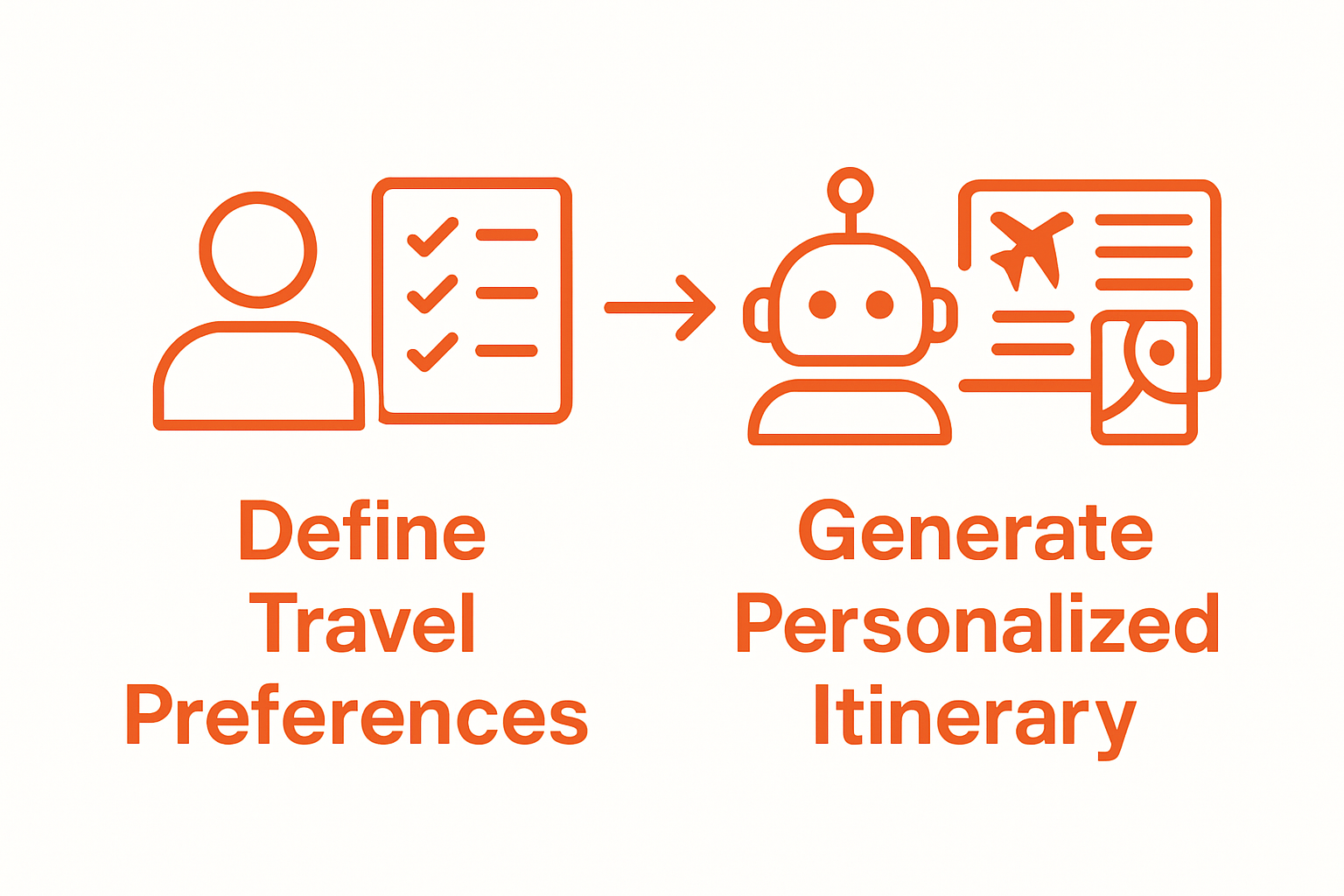 Infographic showing steps: define travel preferences, generate personalized AI itinerary.