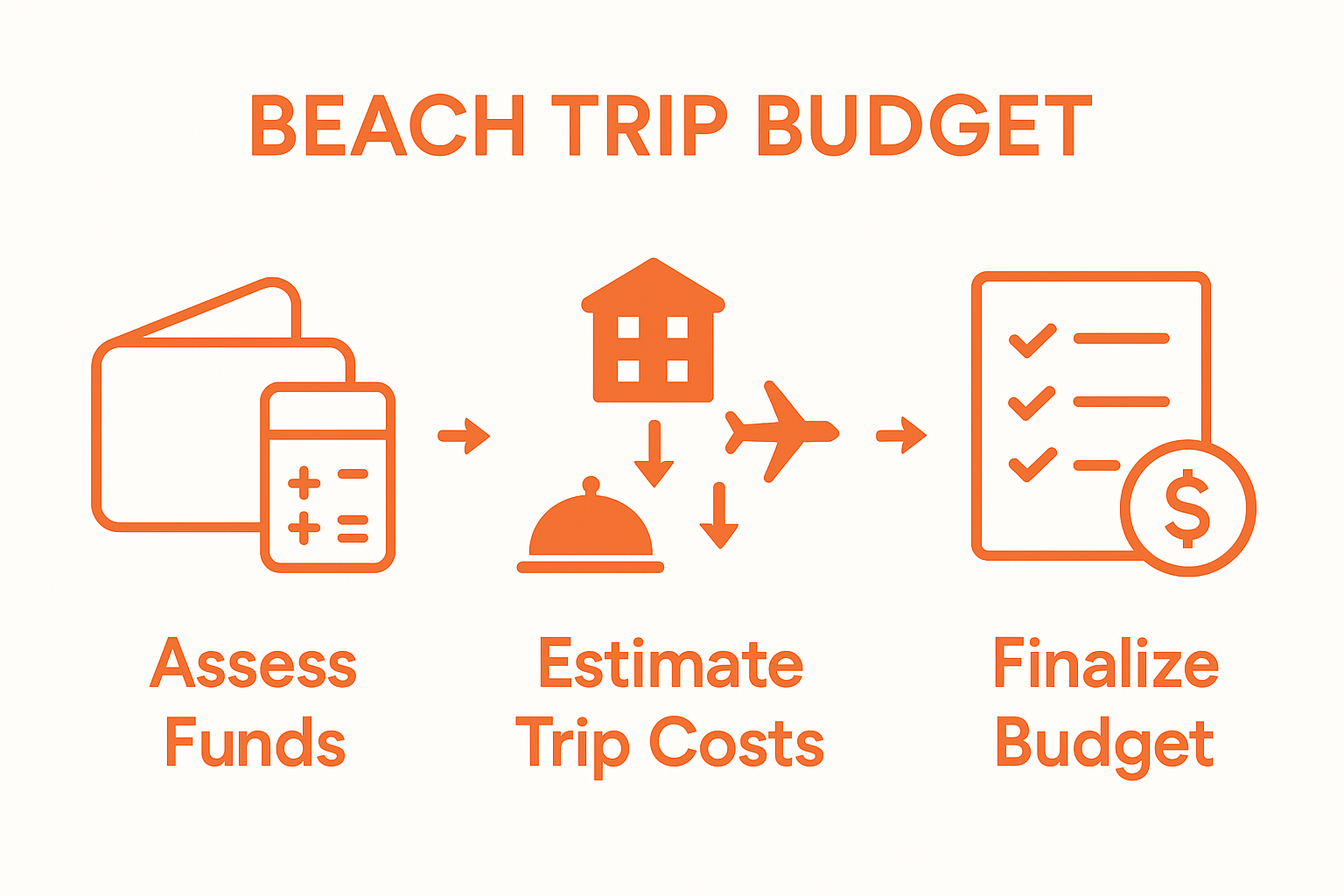Simple infographic showing three-step beach trip budgeting process