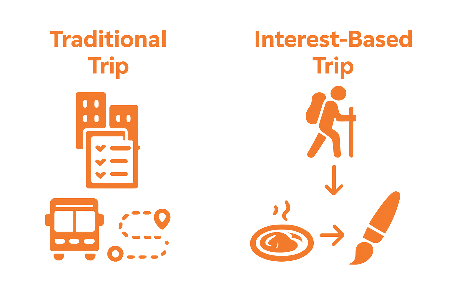 Visual comparison of traditional trip versus personalized interest-based trip